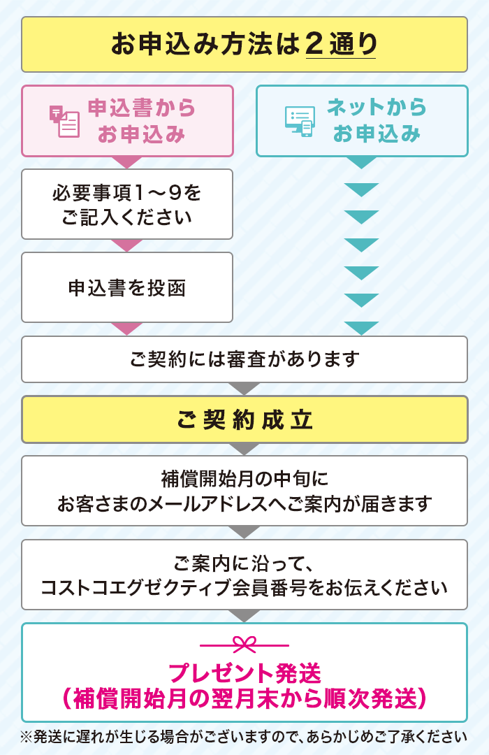 お申込み方法2通り ご契約成立後、メールの案内に沿ってコストコエグゼクティブ会員番号を伝えください 
